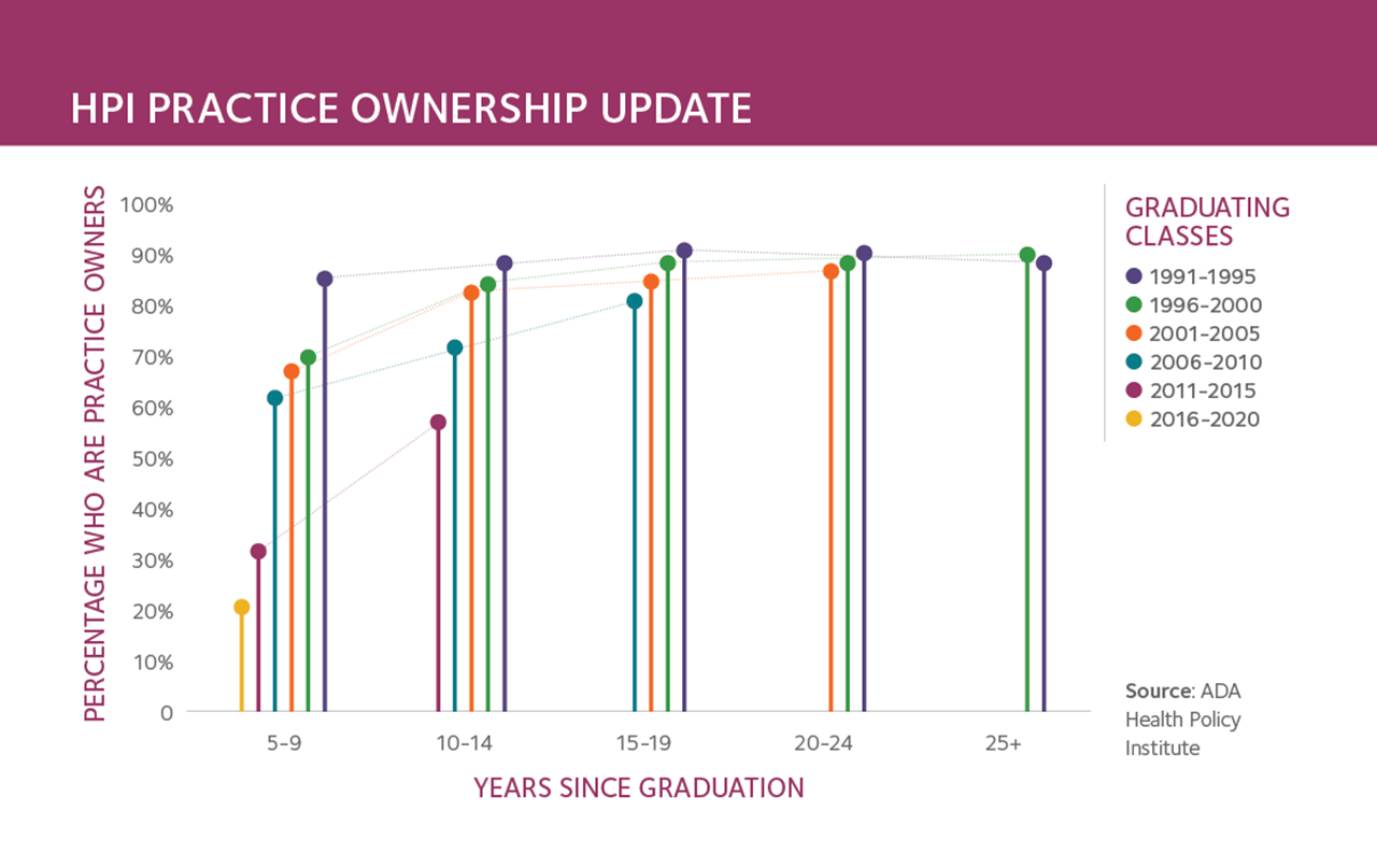 Practice ownership trends among U.S. dentists graph 2025