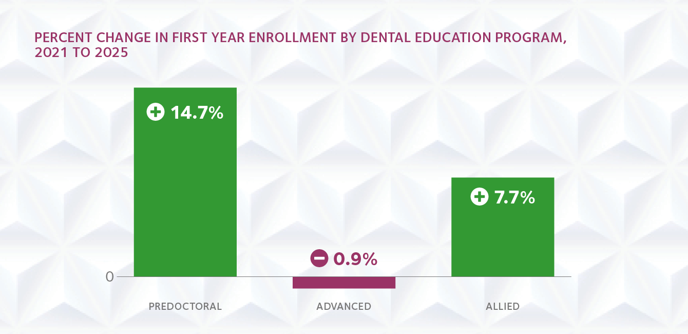 dental education trends enrollment and graduates 2021-25