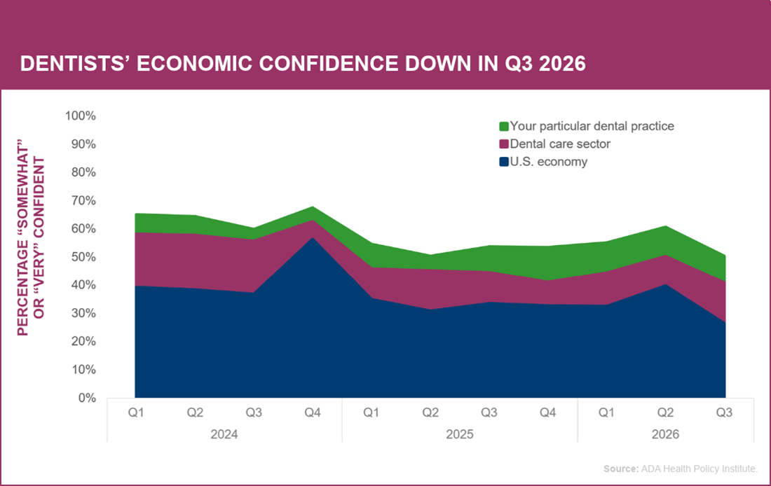 Dentist economic confidene graph Q3 2026
